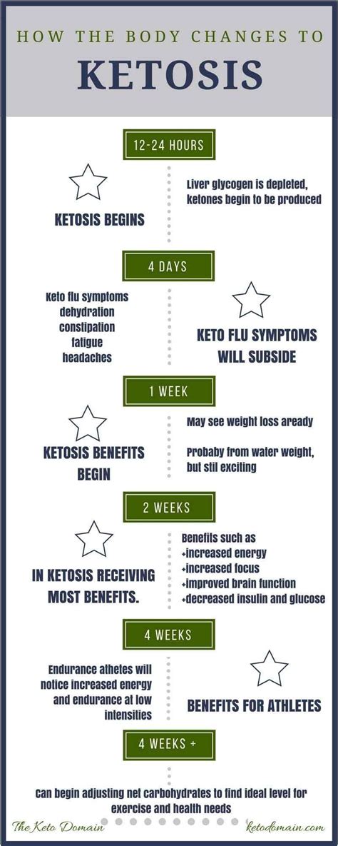 Keto Diet Weight Loss Timeline: How Long Does It .